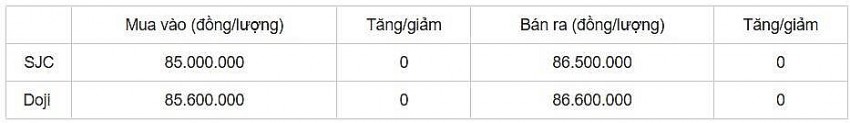 Bảng giá vàng nhẫn SJC và Doji cập nhật sáng 25/11 Bảng giá vàng nhẫn SJC và Doji cập nhật sáng 25/11