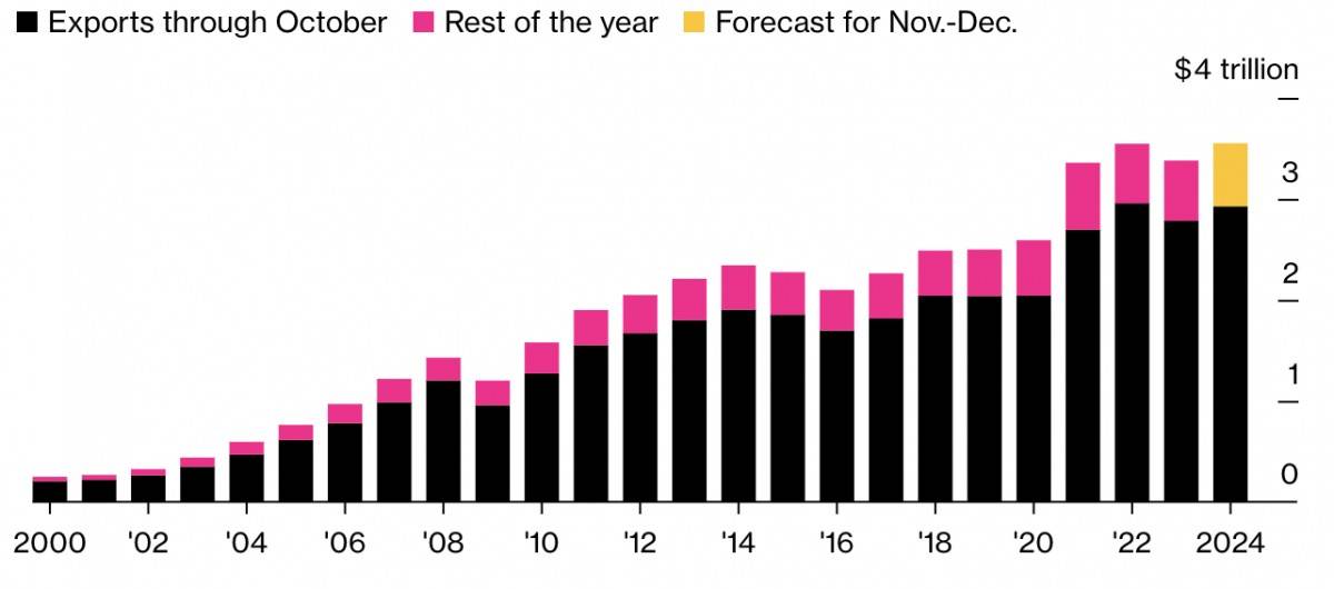 Xuất khẩu của Trung Quốc có thể đạt kỷ lục trước khi ông Trump nhậm chức