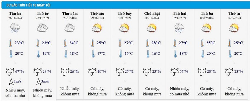 Dự báo thời tiết Hà Nội 10 ngày tới