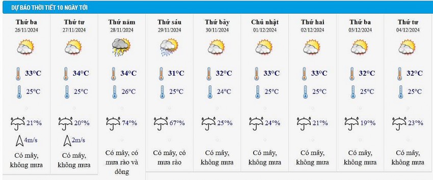 Dự báo thời tiết thành phố Hồ Chí Minh 10 ngày tới