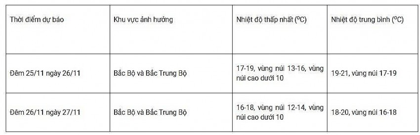 Dự báo diễn biến không khí lạnh trong 24 giờ đến 48 giờ tới