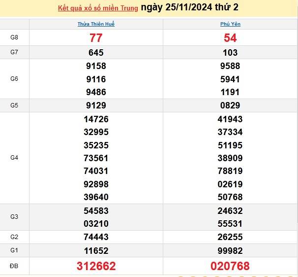 Xổ số miền Trung 25/11 - XSMT 25/11/2024 - Xổ số hôm nay thứ thứ 2.