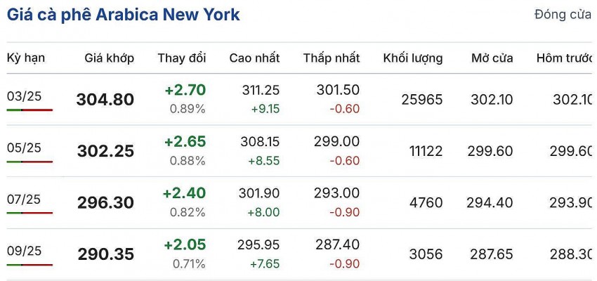 Giá cà phê hôm nay 26/11/2024: Giá cà phê robusta tăng vượt mốc 5.000 USD/tấn