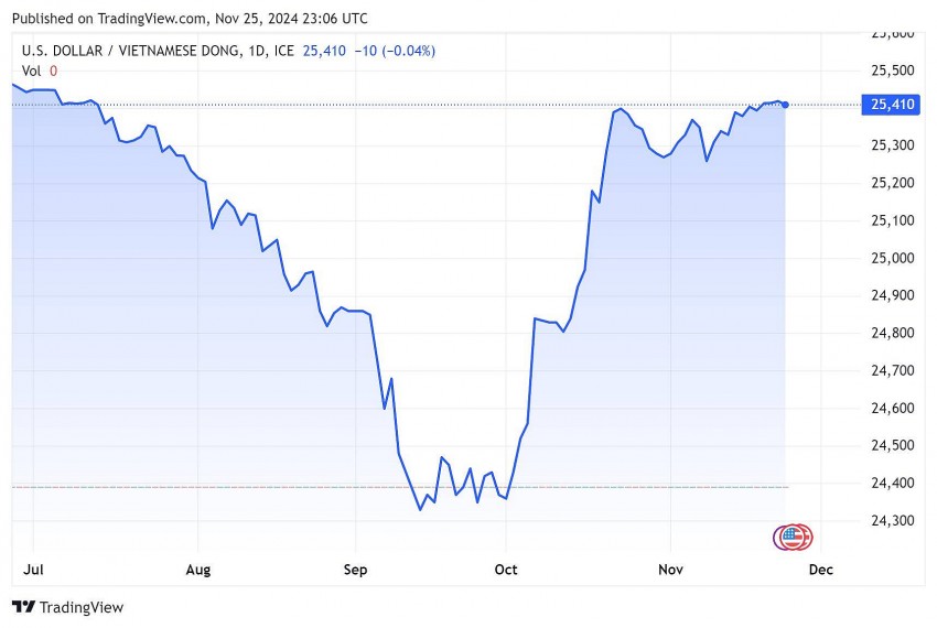 Tỷ giá USD hôm nay 26/11/2024: