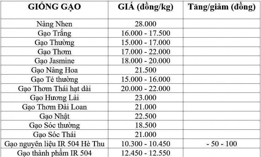 Giá lúa gạo hôm nay 26/11/2024: Giá lúa gạo hôm nay 26/11/2024:
