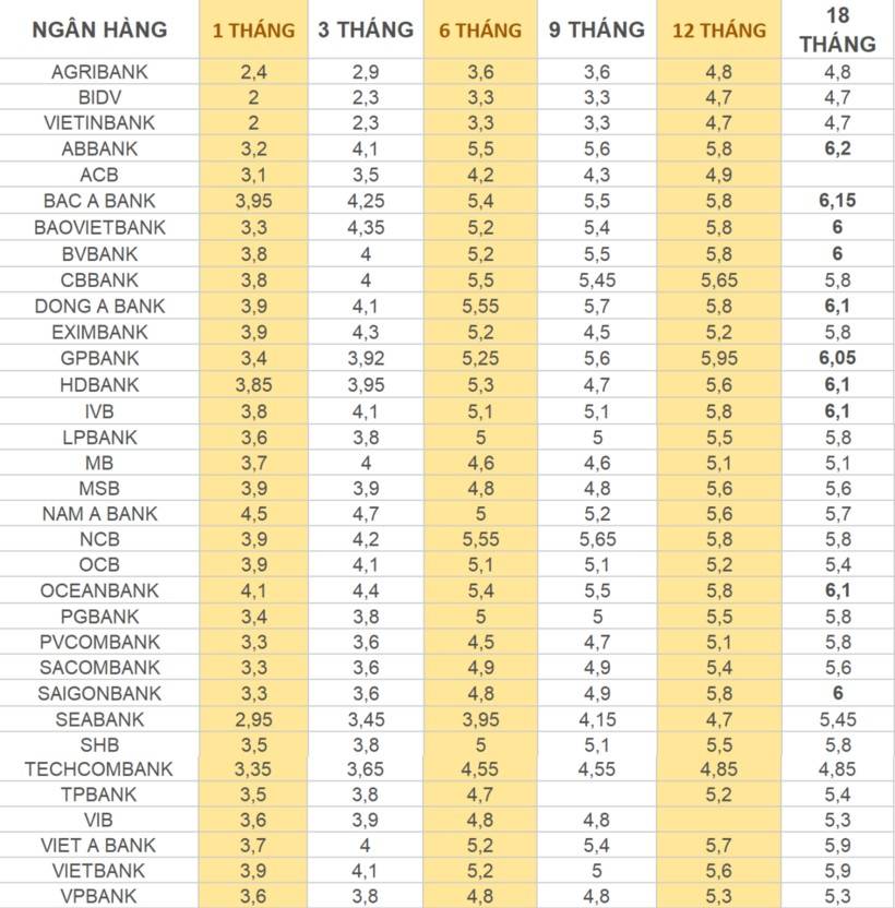 Lãi suất ngân hàng ngày 26/11:  Những ngân hàng nào đang dẫn đầu?