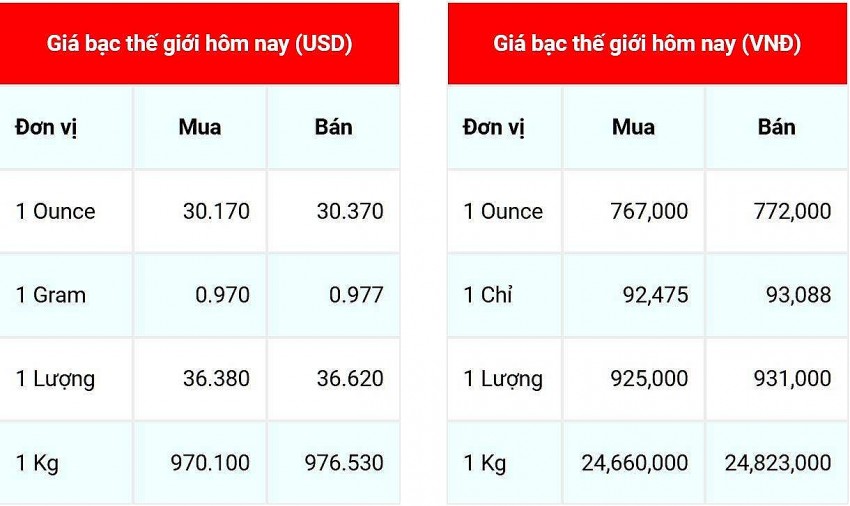 Giá bạc  hôm nay 26/11/2024: Giá bạc  hôm nay 26/11/2024: