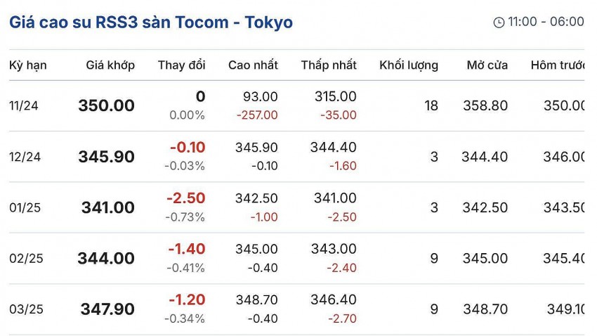Giá cao su hôm nay 26/11/2024: Giá cao su hôm nay 26/11/2024: