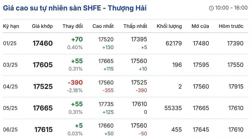Giá cao su hôm nay 26/11/2024: Giá cao su hôm nay 26/11/2024: