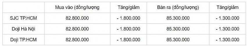 Giá vàng miếng SJC và DOJI cập nhật sáng 26/11/2024