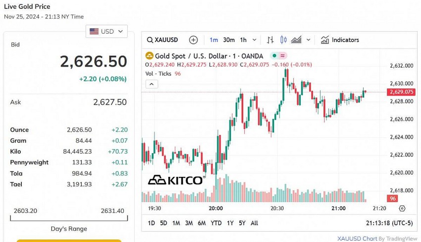 Giá vàng thế giới hôm nay - Nguồn TradingView