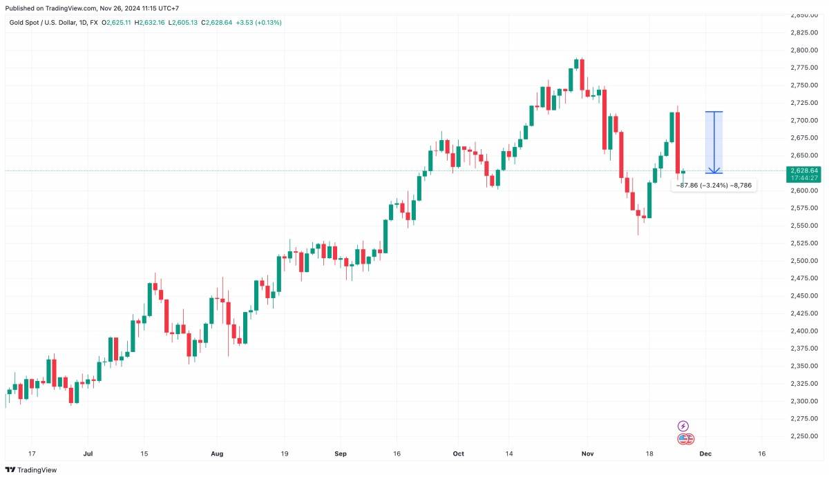 Giá vàng thế giới: Giá vàng ổn định trở lại sau khi giảm do đồng USD tăng giá