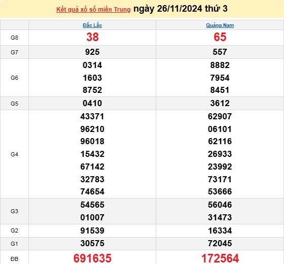Xổ số miền Trung 26/11 - XSMT 26/11/2024 - Xổ số hôm nay thứ thứ 3.
