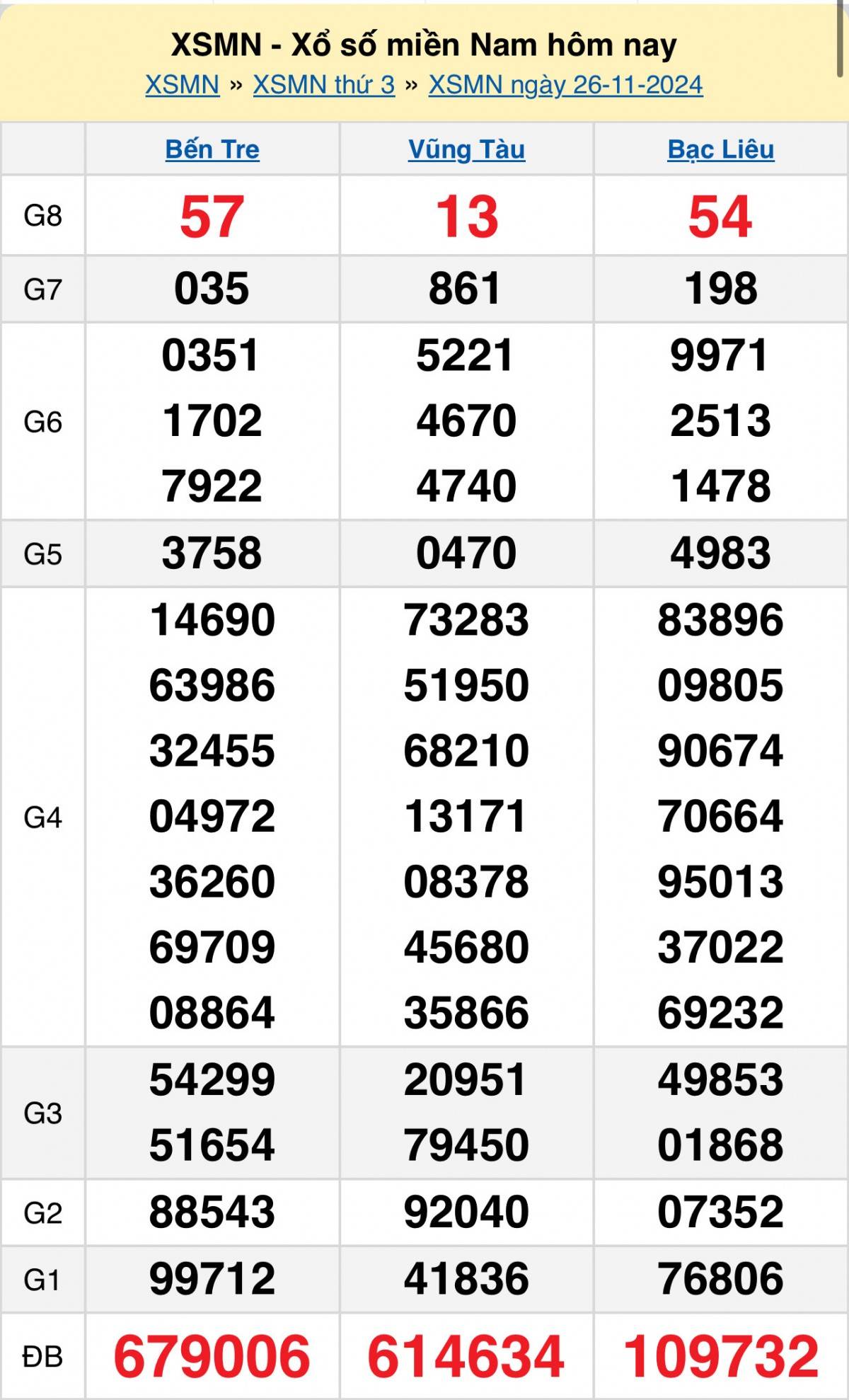 Kết quả Xổ số miền Nam hôm nay 28/11/2024, XSMN - XSMN 28/11, kqxsmn