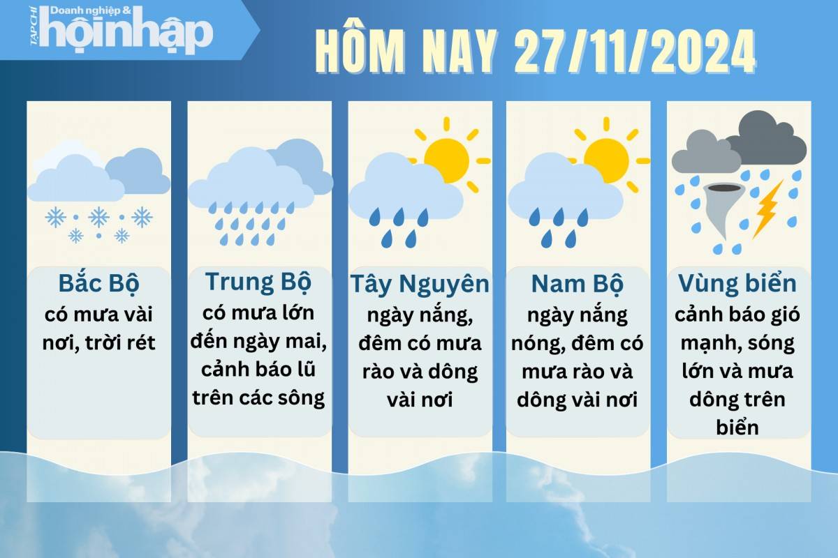 Dự báo thời tiết hôm nay 27/11 các khu vực trên cả nước