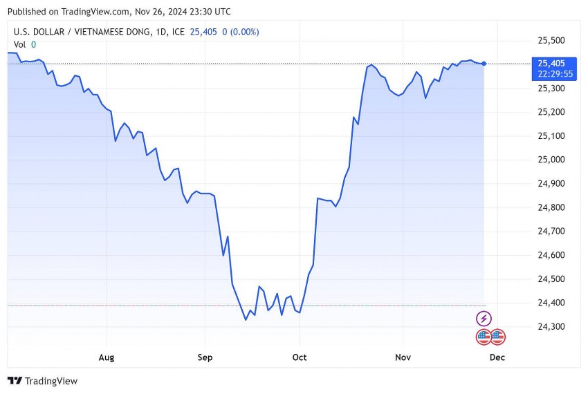 Tỷ giá USD hôm nay 27/11/2024: