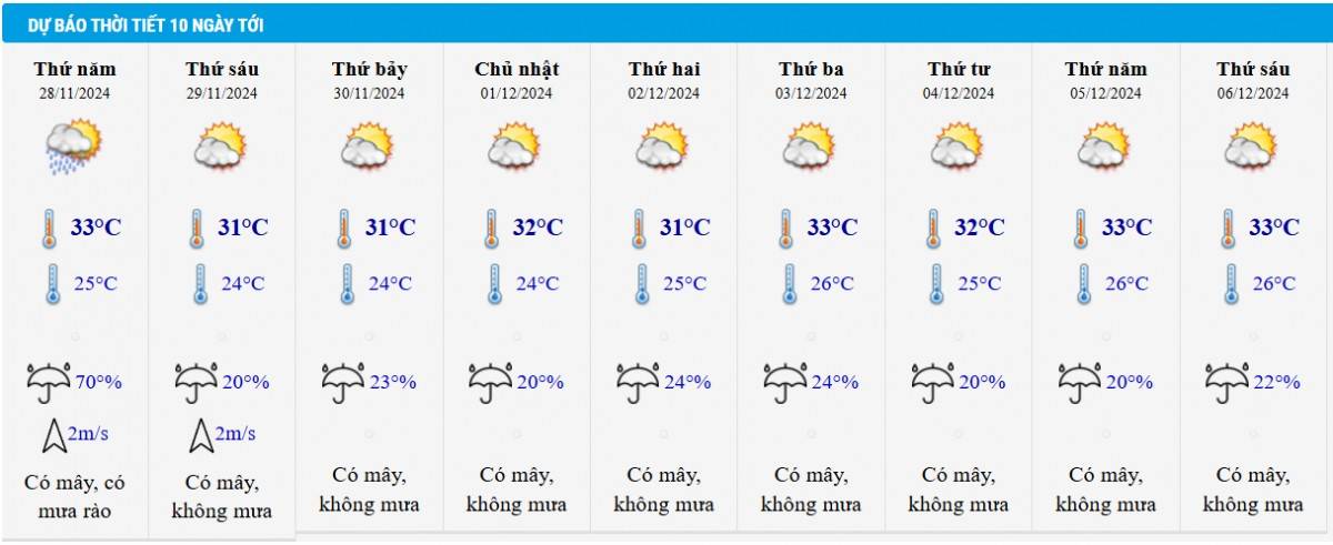 Dự báo thời tiết TP HCM 10 ngày tới