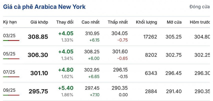 Giá cà phê hôm nay 27/11/2024:
