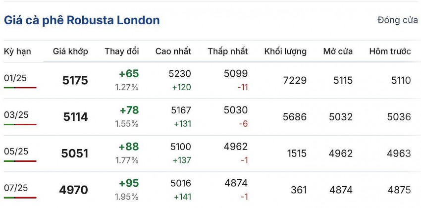 Giá cà phê hôm nay 27/11/2024: