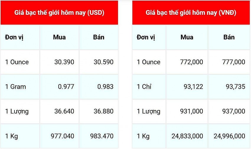 Giá bạc hôm nay 27/11/2024: Giá bạc hôm nay 27/11/2024: