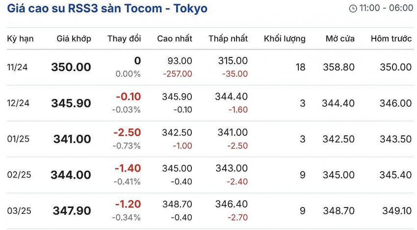 Giá cao su hôm nay 27/11/2024: Giá cao su hôm nay 27/11/2024:
