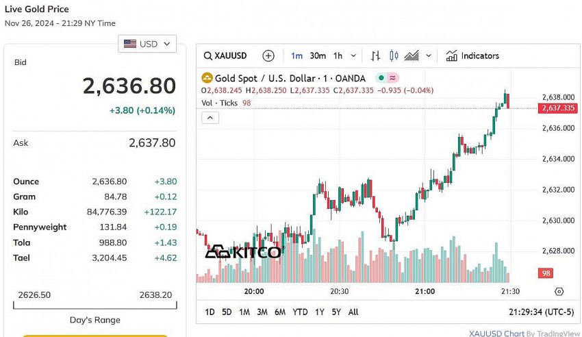 Giá vàng thế giới hôm nay - Nguồn TradingView
