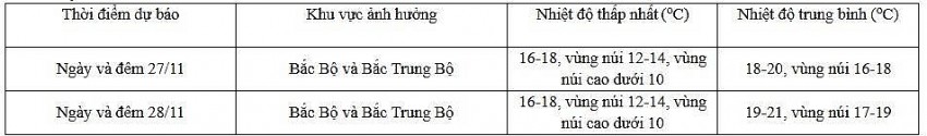 Thời tiết ngày mai 28/11: Hà Nội đêm và sáng trời rét, trưa chiều hửng nắng