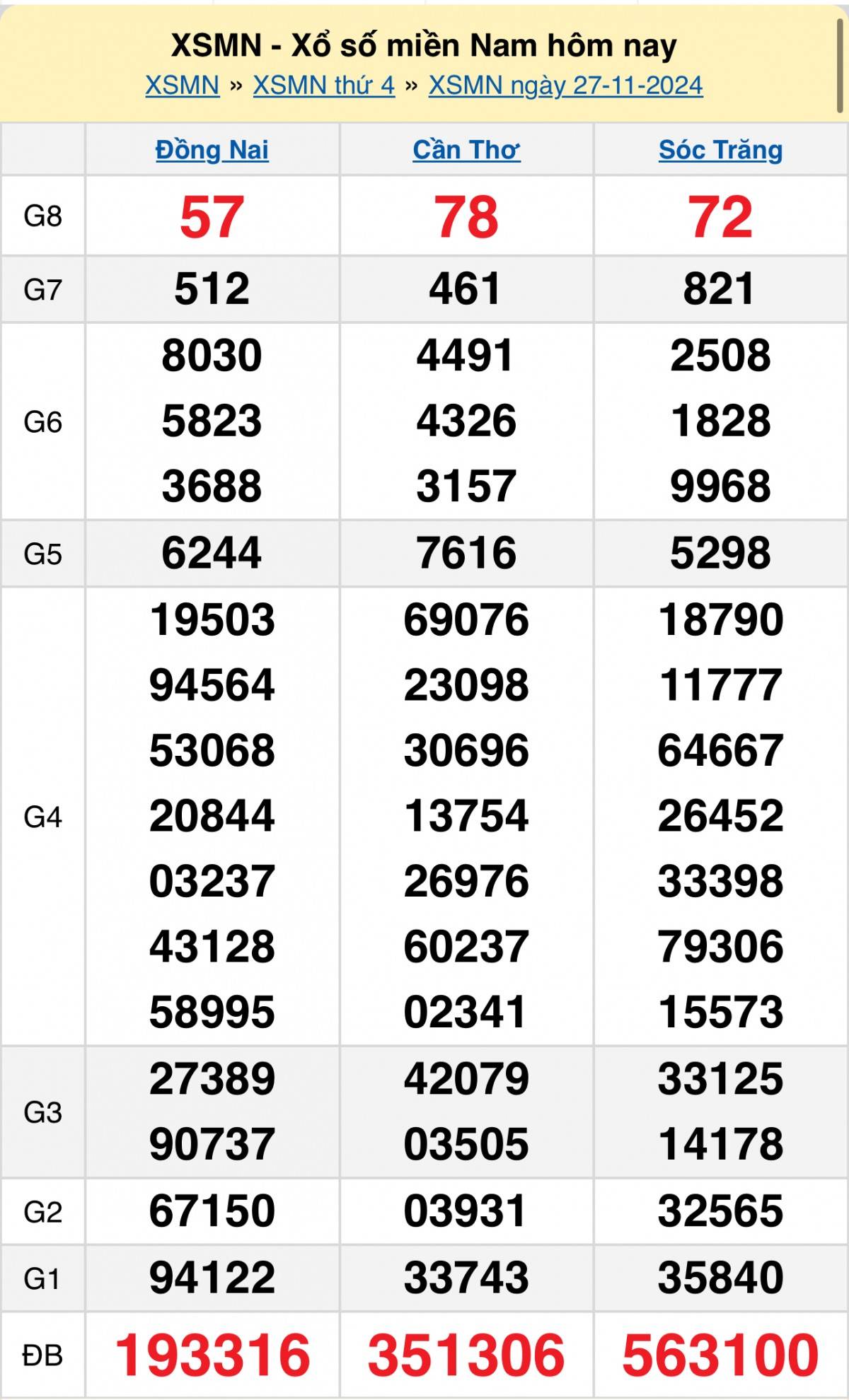 Kết quả Xổ số miền Nam hôm nay 28/11/2024, XSMN - XSMN 28/11, kqxsmn