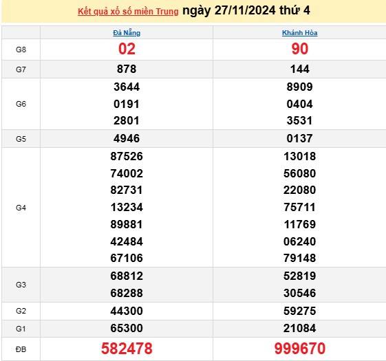 Xổ số miền Trung 27/11 - XSMT 27/11/2024 - Xổ số hôm nay thứ thứ 4.