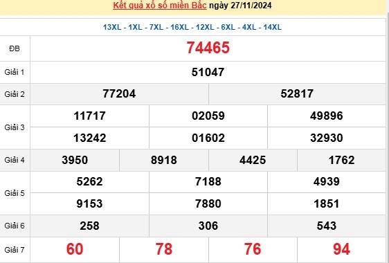 XSMB 27/11, kết quả xổ số miền Bắc thứ 4 ngày 27/11, xổ số hôm nay miền Bắc ngày 27/11/2024.