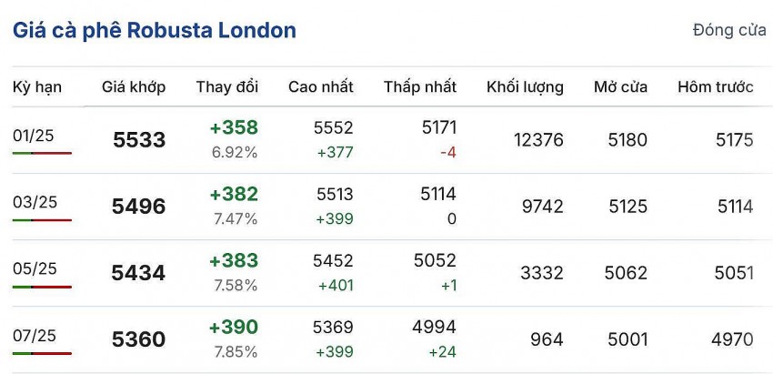 Giá cà phê hôm nay 28/11/2024: