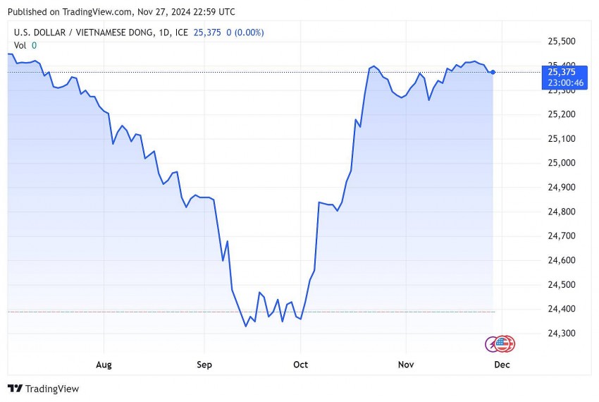 Tỷ giá USD hôm nay 28/11/2024: