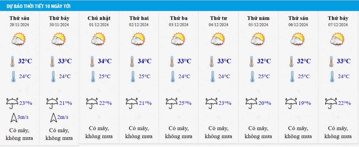Dự báo thời tiết TP HCM 10 ngày tới