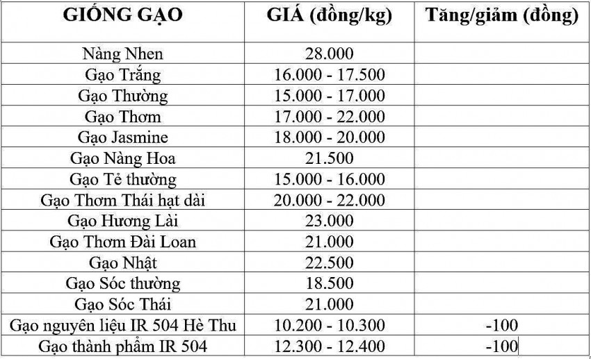 Giá lúa gạo hôm nay 28/11/2024: Giá lúa gạo hôm nay 28/11/2024:
