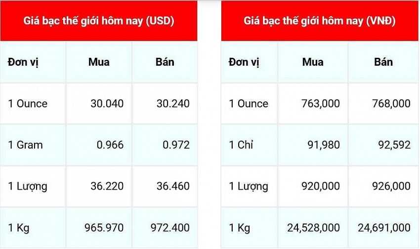 Giá bạc hôm nay 28/11/2024: Giá bạc hôm nay 28/11/2024:
