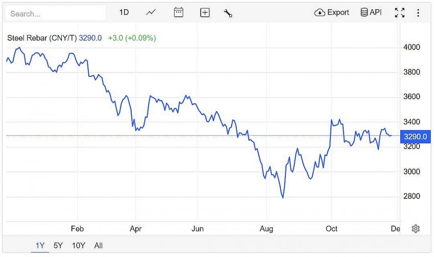Giá thép thanh trên sàn giao dịch Thượng Hải giảm 0,36% xuống 3.287 CNY/tấn vào lúc 8h50 (giờ Việt Nam) ngày thứ Năm (28/11).