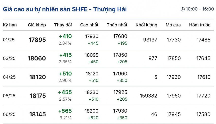 Giá cao su hôm nay 28/11/2024: Giá cao su hôm nay 28/11/2024: