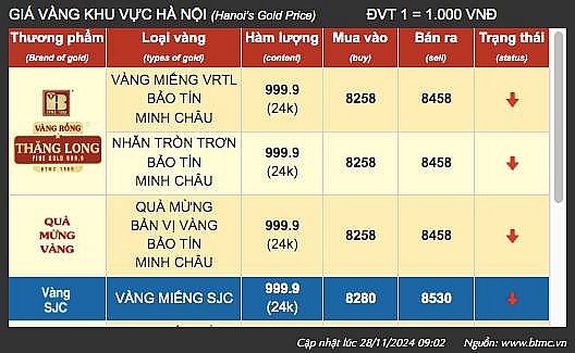 Giá vàng hôm nay 28/11: Giá vàng bật tăng, vàng nhẫn tăng mạnh gần 2 triệu đồng/lượng