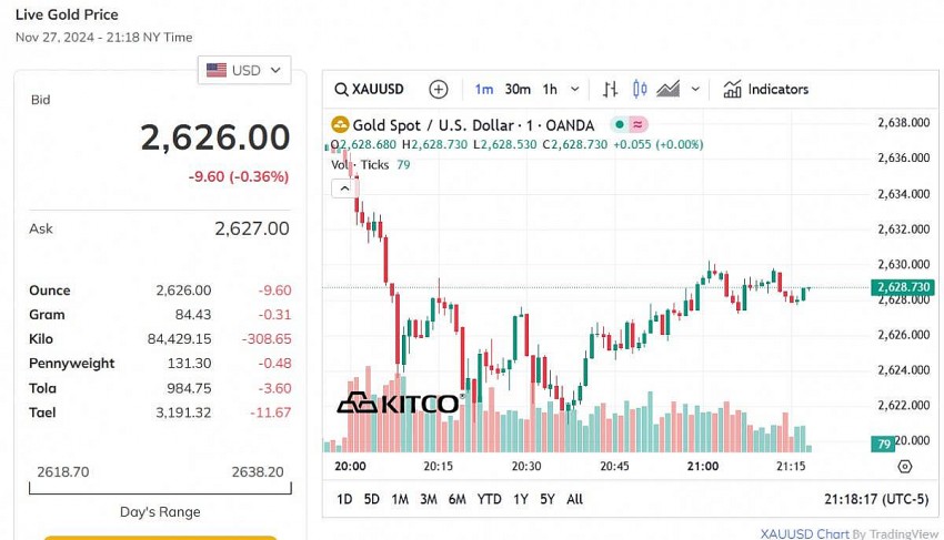 Giá vàng thế giới hôm nay - Nguồn TradingView