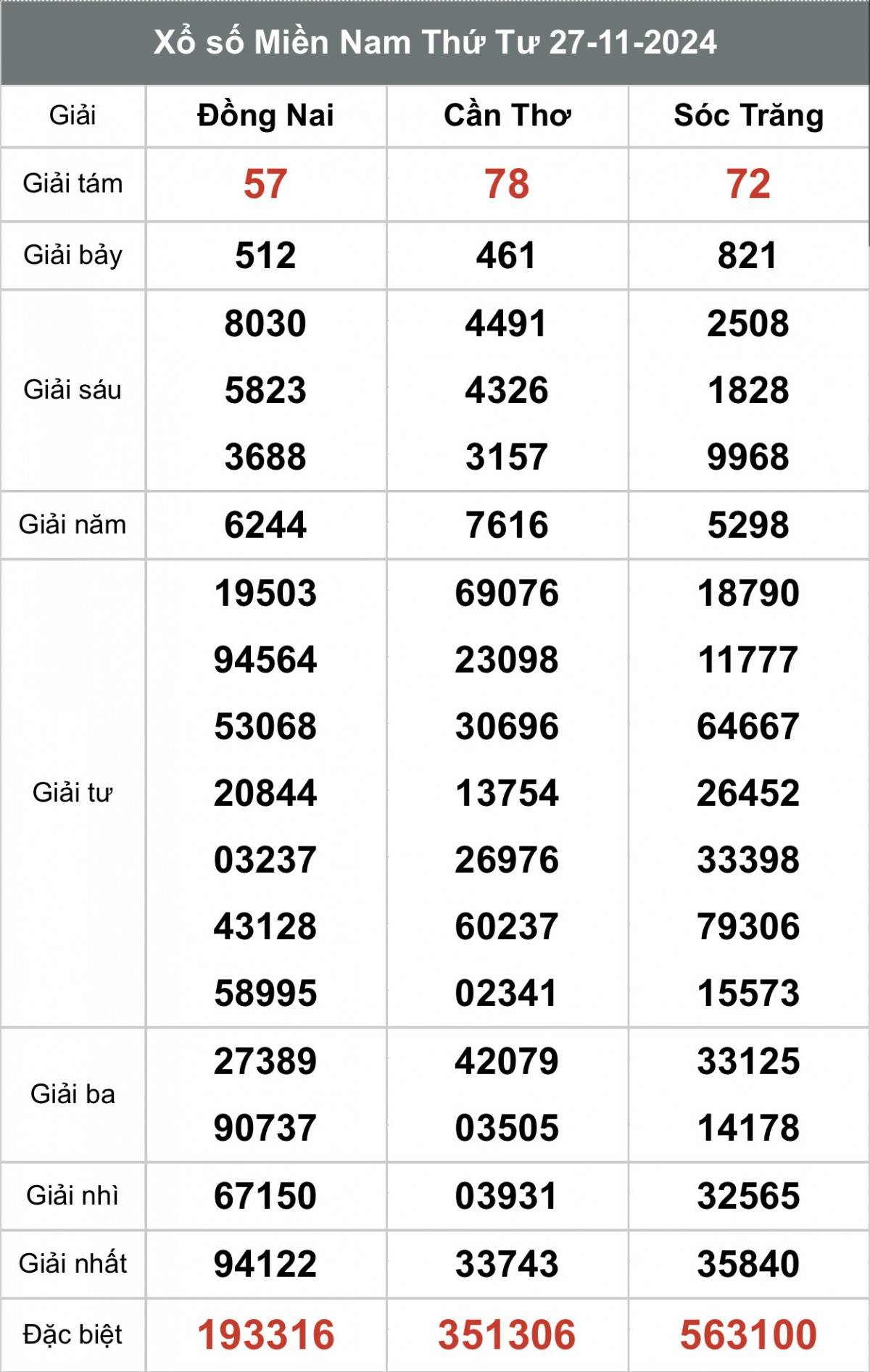 Xổ số miền Nam 27/11 - XSMN 27/11/2024 - Xổ số miền Nam hôm nay