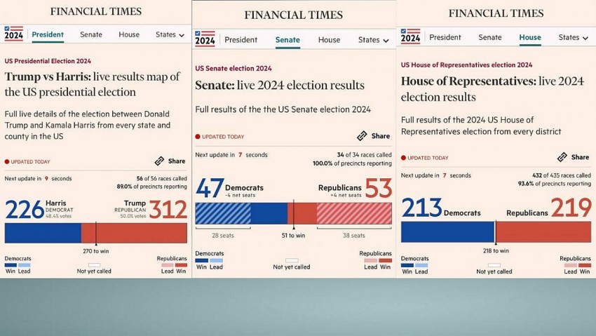 Ông Donald Trump và Đảng Cộng Hoà đã chiến thắng toàn diện cả 3 mặt trận so với bà Kamala Harris và Đảng Dân chủ (Nguồn: Financial Times)