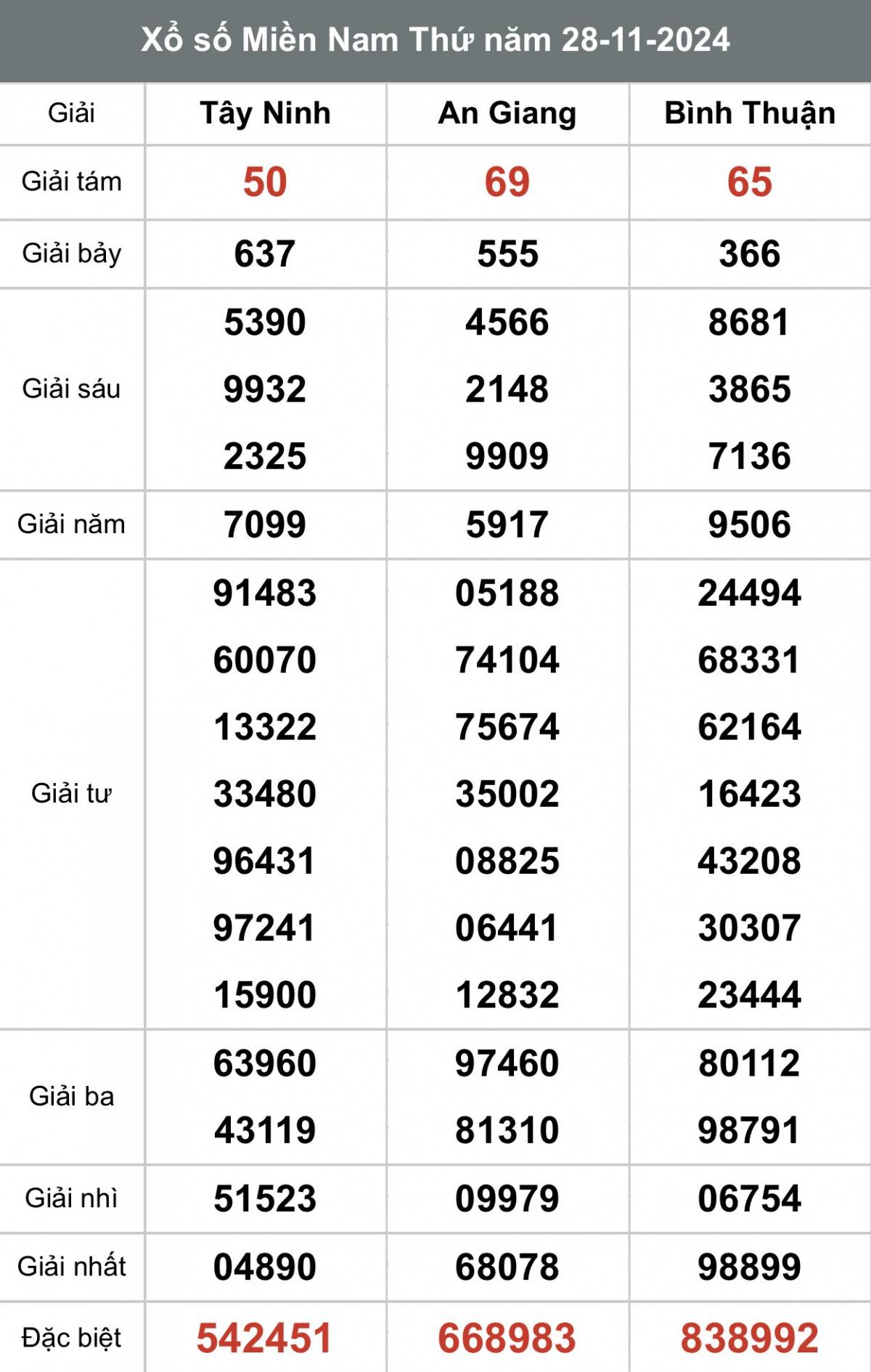 Xổ số miền Nam 28/11 - XSMN 28/11/2024 - Xổ số miền Nam hôm nay