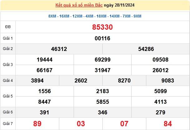 XSMB 28/11, kết quả xổ số miền Bắc thứ 5 ngày 28/11, xổ số hôm nay miền Bắc ngày 28/11/2024.