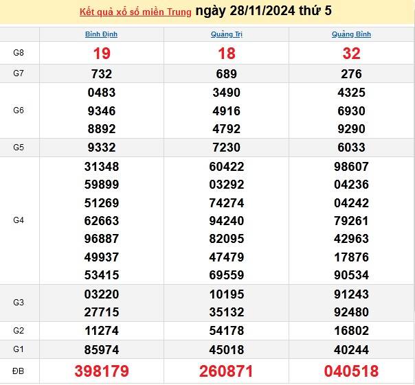 Xổ số miền Trung ngày 29 tháng 11 năm 2024, XSMT ngày 29 tháng 11