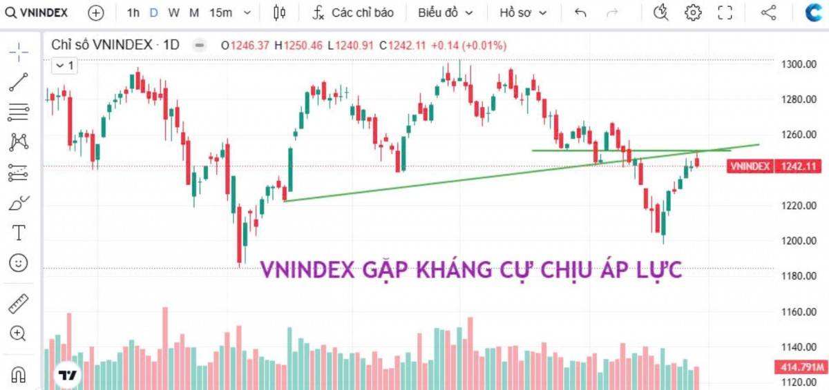 VN-Index tạm dừng tại mức kháng cự, chờ dòng tiền quay trở lại