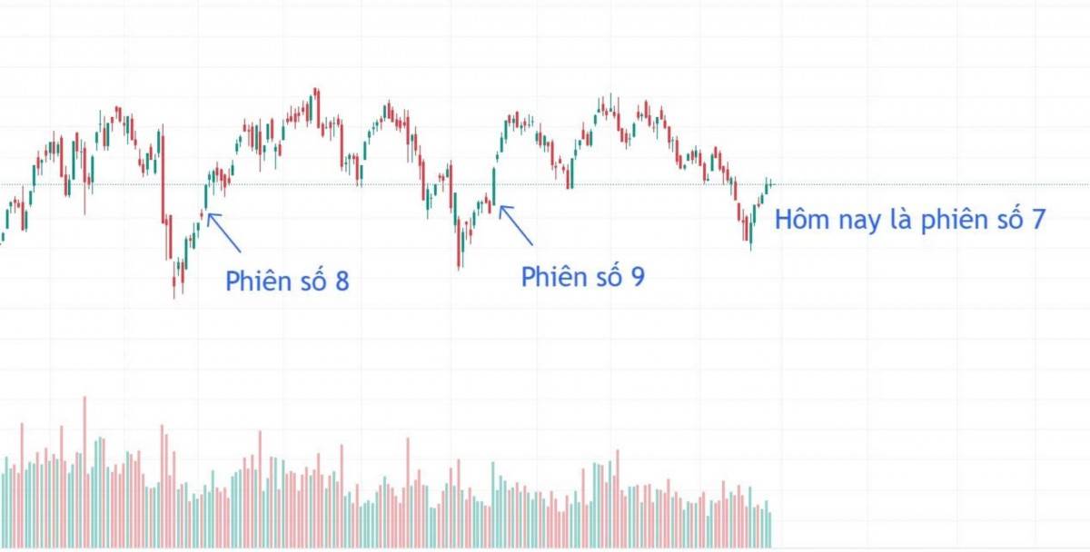 VN-Index tạm dừng tại mức kháng cự, chờ dòng tiền quay trở lại
