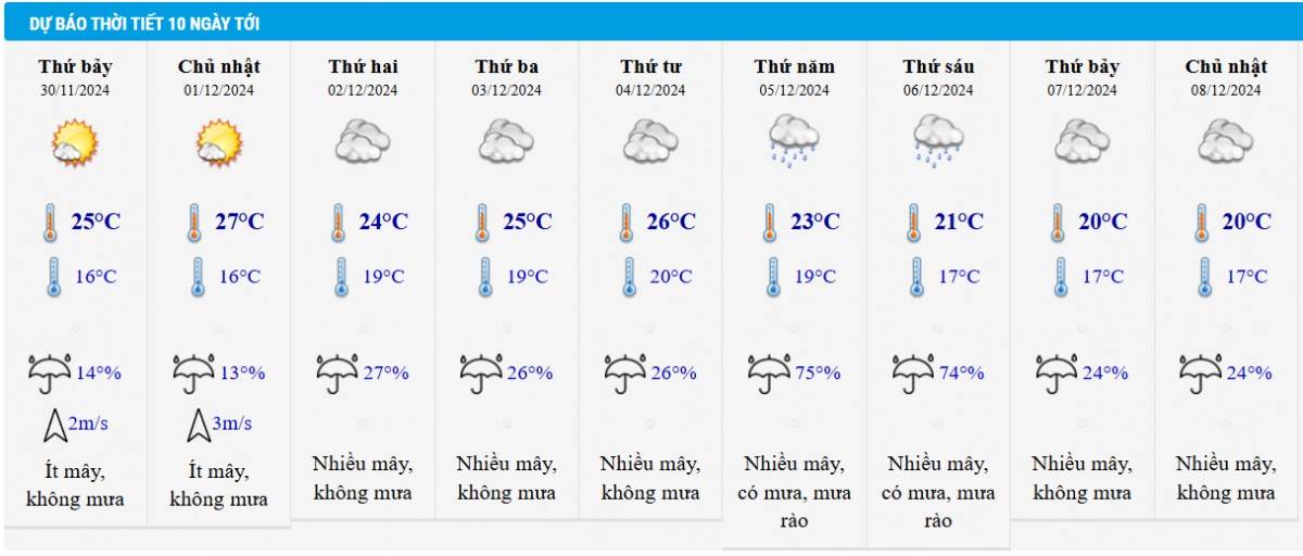 Dự báo thời tiết Hà Nội 10 ngày tới