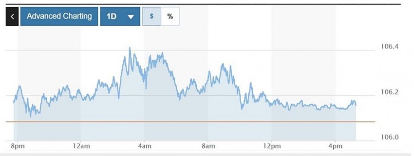 Biểu đồ biến động Chỉ số DXY trong 24 giờ qua. Ảnh: Marketwatch Biểu đồ biến động Chỉ số DXY trong 24 giờ qua. Ảnh: Marketwatch