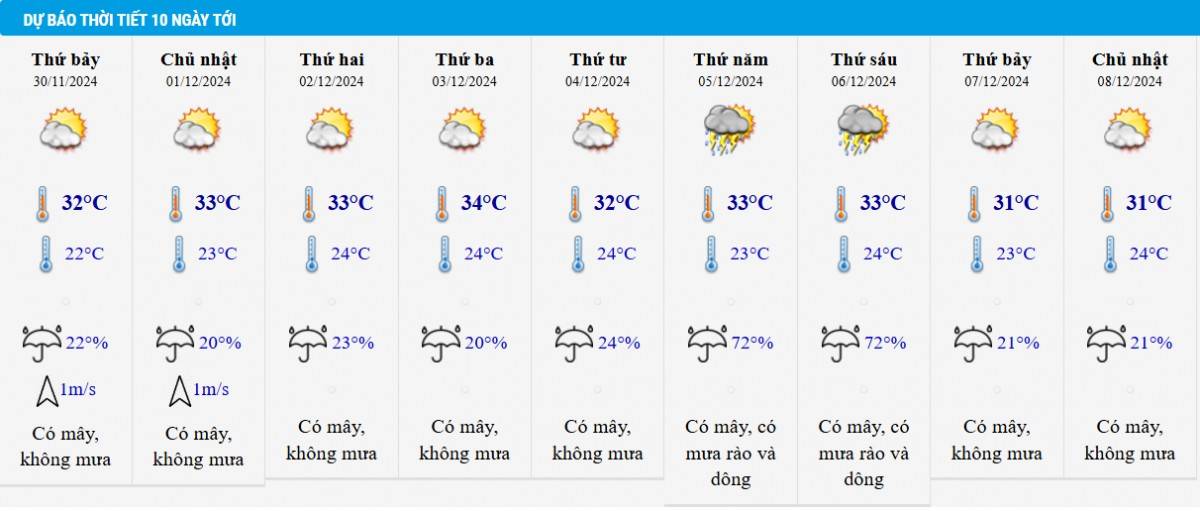 Dự báo thời tiết TP HCM 10 ngày tới