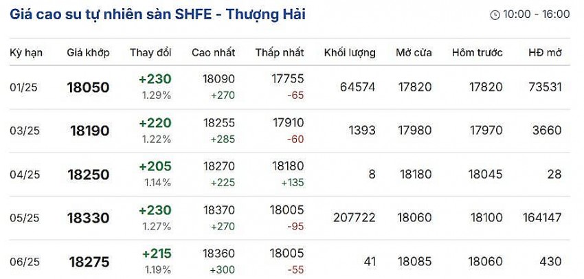 Cập nhật 29/11/2024 lúc 08:01:01 (delay 10 phút ,theo trang giacaphe.com) Cập nhật 29/11/2024 lúc 08:01:01 (delay 10 phút ,theo trang giacaphe.com)